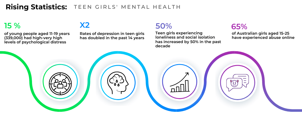 Teenage Psychology Sunshine Coast Statistics Infographic